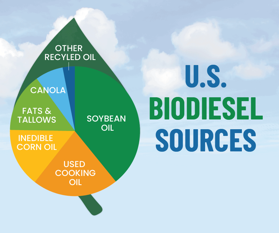 US Biodiesel Sources